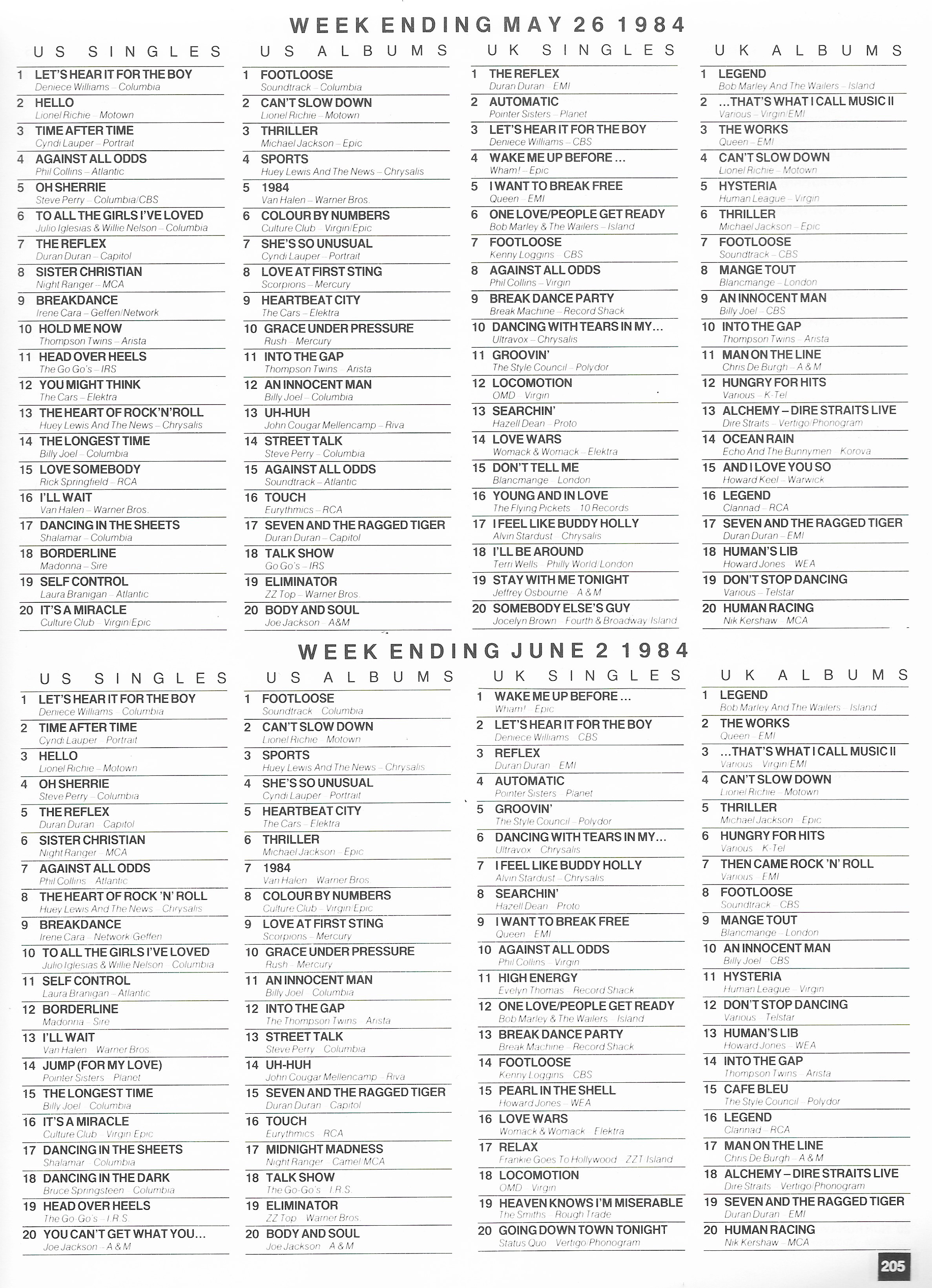 Chartpositions 1983 - 1984